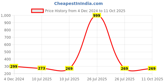 myntra.com Liigne Half Coverage Lightly Padded All Day Comfort Everyday Bra liigne Price History Graph from 4 Dec 2024 to 11 Oct 2025