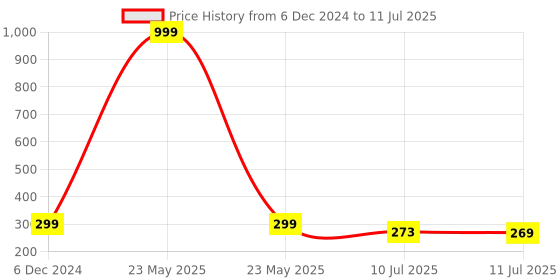 myntra.com Liigne Half Coverage Lightly Padded Everyday Bra With All Day Comfort liigne Price History Graph from 6 Dec 2024 to 11 Jul 2025