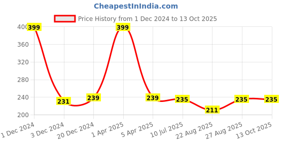 myntra.com Liigne Mid-Rise Bikini Brief liigne Price History Graph from 1 Dec 2024 to 12 Oct 2025