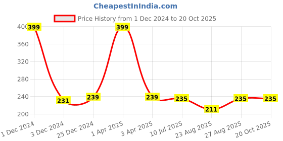 myntra.com Liigne Mid-Rise Bikini Brief liigne Price History Graph from 1 Dec 2024 to 19 Oct 2025