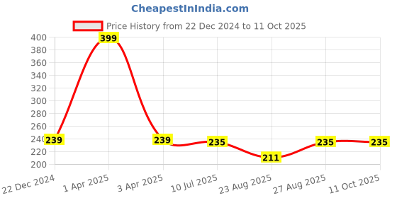 myntra.com Liigne Mid-Rise Bikini Brief liigne Price History Graph from 22 Dec 2024 to 10 Oct 2025