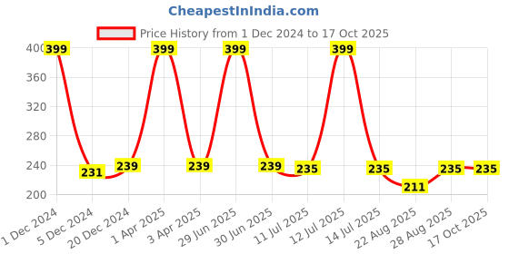 myntra.com Liigne Mid-Rise Bikini Briefs liigne Price History Graph from 1 Dec 2024 to 16 Oct 2025