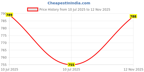 myntra.com Liigne Multicoloured Bra Full Coverage liigne Price History Graph from 10 Jul 2025 to 12 Nov 2025