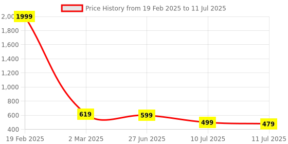 myntra.com Liigne Multicoloured Bra Full Coverage liigne Price History Graph from 19 Feb 2025 to 11 Jul 2025