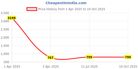 myntra.com Liigne Multicoloured Bra Full Coverage liigne Price History Graph from 1 Apr 2025 to 7 Oct 2025