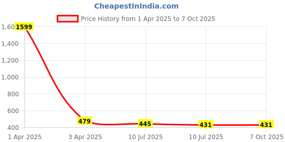 myntra.com Liigne Multicoloured Bra Full Coverage Lightly Padded liigne Price History Graph from 1 Apr 2025 to 6 Oct 2025