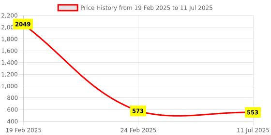 myntra.com Liigne Multicoloured Bra Full Coverage Lightly Padded liigne Price History Graph from 19 Feb 2025 to 11 Jul 2025