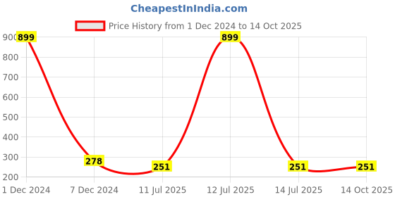 myntra.com Liigne Non Padded Full Coverage All Day Comfort Maternity Bra liigne Price History Graph from 1 Dec 2024 to 13 Oct 2025