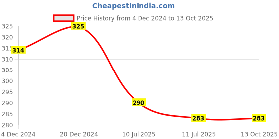 myntra.com Liigne Non Wired Lightly Padded Everyday Bra With All Day Comfort liigne Price History Graph from 4 Dec 2024 to 12 Oct 2025