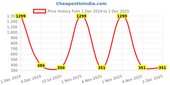 myntra.com Liigne Non-Wired Non Padded Everyday Bra With All Day Comfort liigne Price History Graph from 1 Dec 2024 to 1 Dec 2025