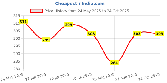 myntra.com Liigne Pack Of 2 Basic Briefs VCPC1658-XS liigne Price History Graph from 24 May 2025 to 23 Oct 2025