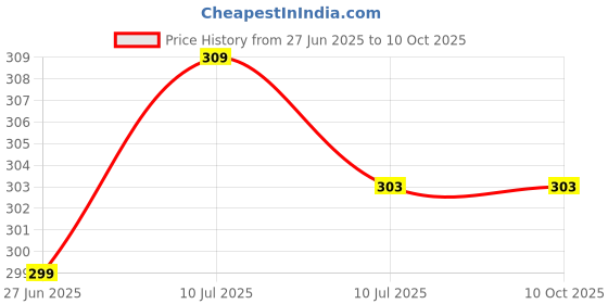 myntra.com Liigne Pack Of 2 Basic Briefs VCPC1662-XS liigne Price History Graph from 27 Jun 2025 to 10 Oct 2025