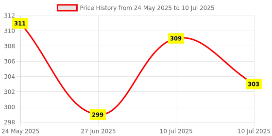 myntra.com Liigne Pack Of 2 Basic Briefs VCPC1673-XS liigne Price History Graph from 24 May 2025 to 10 Jul 2025