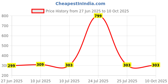 myntra.com Liigne Pack Of 2 Basic Briefs VCPC1696-XS liigne Price History Graph from 27 Jun 2025 to 9 Oct 2025