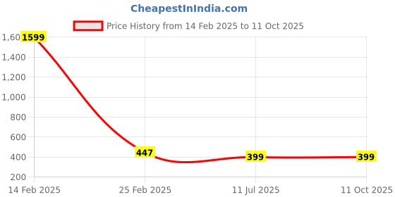 myntra.com Liigne Pack Of 2 Cotton Floral Full Coverage Lightly Padded Bra liigne Price History Graph from 14 Feb 2025 to 10 Oct 2025