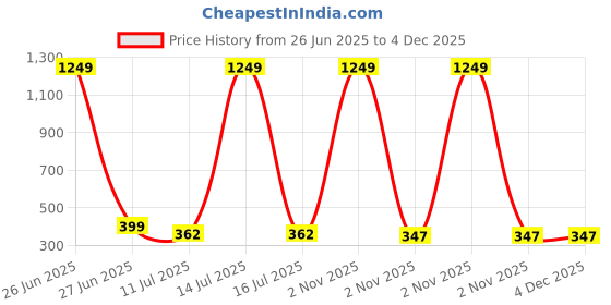 myntra.com Liigne Pack Of 2 Cotton Full Coverage Maternity Bra liigne Price History Graph from 26 Jun 2025 to 4 Dec 2025