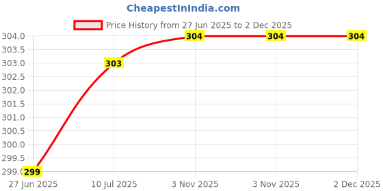 myntra.com Liigne Pack Of 2 Cotton Mid-Rise Basic Briefs VCPC1613-XS liigne Price History Graph from 27 Jun 2025 to 2 Dec 2025