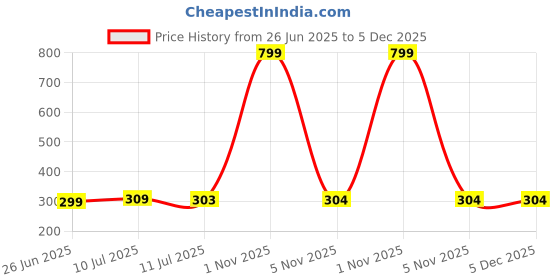 myntra.com Liigne Pack Of 2 Cotton Mid-Rise Basic Briefs VCPC1623-XS liigne Price History Graph from 26 Jun 2025 to 5 Dec 2025