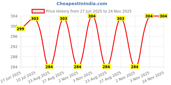 myntra.com Liigne Pack Of 2 Cotton Mid-Rise Basic Briefs VCPC1637-XS liigne Price History Graph from 27 Jun 2025 to 23 Nov 2025