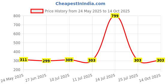 myntra.com Liigne Pack Of 2 Cotton Mid Rise Basic Briefs VCPC1667-XS liigne Price History Graph from 24 May 2025 to 14 Oct 2025