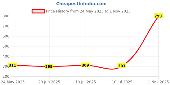 myntra.com Liigne Pack Of 2 Cotton Mid-Rise Basic Briefs VCPC1671-XS liigne Price History Graph from 24 May 2025 to 1 Nov 2025