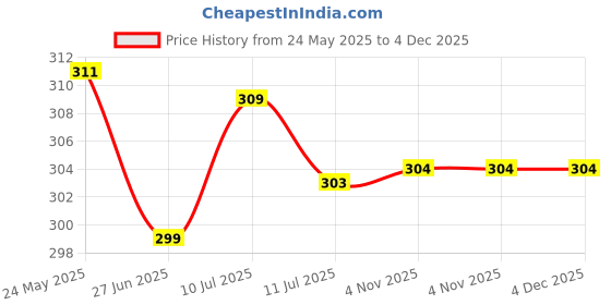 myntra.com Liigne Pack Of 2 Cotton Mid-Rise Basic Briefs VCPC1688-XS liigne Price History Graph from 24 May 2025 to 4 Dec 2025