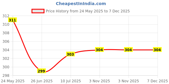 myntra.com Liigne Pack Of 2 Cotton Mid-Rise Basic Briefs VCPC1711-XS liigne Price History Graph from 24 May 2025 to 7 Dec 2025