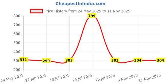 myntra.com Liigne Pack Of 2 Cotton Mid-Rise Basic Briefs VCPC1748-XS liigne Price History Graph from 24 May 2025 to 11 Nov 2025