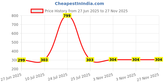myntra.com Liigne Pack Of 2 Cotton Mid-Rise Basic Briefs VCPC1759-XS liigne Price History Graph from 27 Jun 2025 to 27 Nov 2025