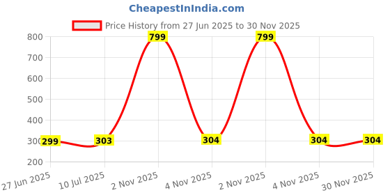 myntra.com Liigne Pack Of 2 Cotton Mid-Rise Basic Briefs VCPC1761-XS liigne Price History Graph from 27 Jun 2025 to 30 Nov 2025