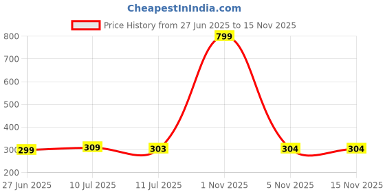 myntra.com Liigne Pack Of 2 Cotton Mid-Rise Basic Briefs VCPC1766-XS liigne Price History Graph from 27 Jun 2025 to 15 Nov 2025