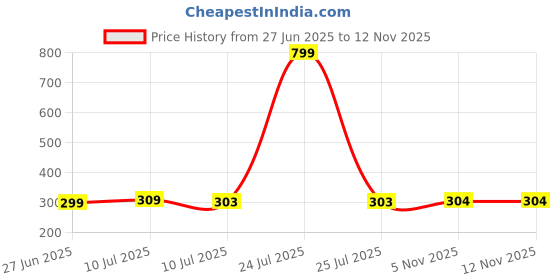 myntra.com Liigne Pack Of 2 Cotton Mid-Rise Basic Briefs VCPC1770-XS liigne Price History Graph from 27 Jun 2025 to 11 Nov 2025