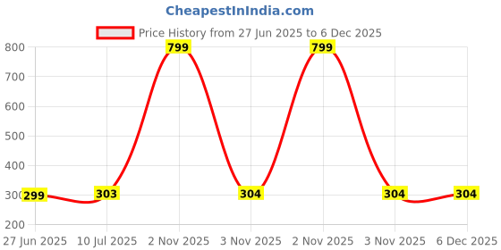 myntra.com Liigne Pack Of 2 Cotton Mid-Rise Basic Briefs VCPC1773-XS liigne Price History Graph from 27 Jun 2025 to 5 Dec 2025