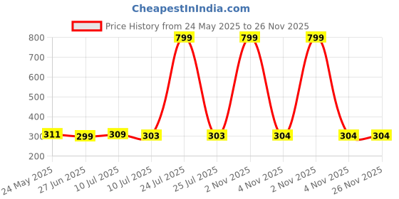 myntra.com Liigne Pack Of 2 Cotton Mid Rise Basic Briefs VCPC1776-XS liigne Price History Graph from 24 May 2025 to 25 Nov 2025