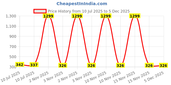 myntra.com Liigne Pack of 2 Cut and Sew Full Coverage Bra liigne Price History Graph from 10 Jul 2025 to 5 Dec 2025