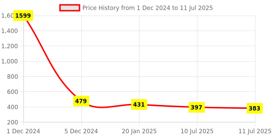 myntra.com Liigne Pack Of 2 Everyday Bra Full Coverage Lightly Padded All Day Comfort liigne Price History Graph from 1 Dec 2024 to 11 Jul 2025