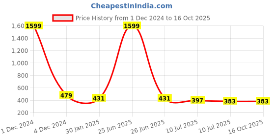 myntra.com Liigne Pack Of 2 Everyday Bra Full Coverage Lightly Padded All Day Comfort liigne Price History Graph from 1 Dec 2024 to 16 Oct 2025