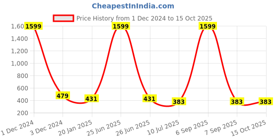 myntra.com Liigne Pack Of 2 Everyday Bra Full Coverage Lightly Padded All Day Comfort liigne Price History Graph from 1 Dec 2024 to 15 Oct 2025