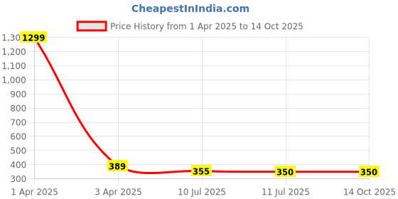 myntra.com Liigne Pack Of 2 Everyday Bra Full Coverage Non Padded Non-Wired All Day Comfort liigne Price History Graph from 1 Apr 2025 to 14 Oct 2025
