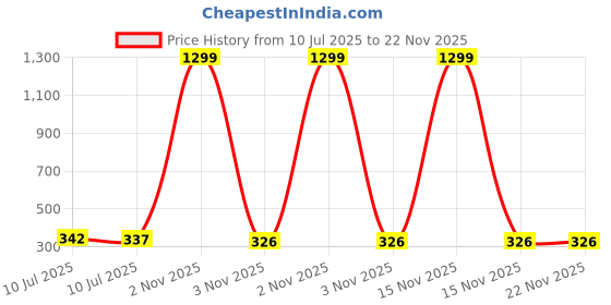 myntra.com Liigne Pack Of 2 Everyday Cotton Bra Full Coverage liigne Price History Graph from 10 Jul 2025 to 22 Nov 2025