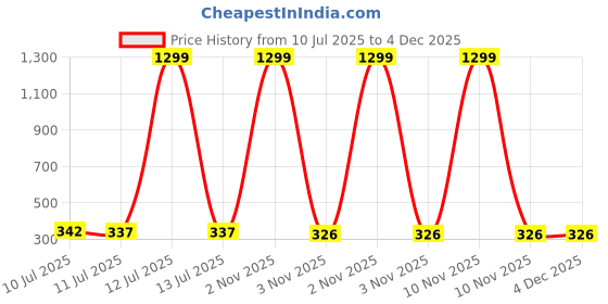 myntra.com Liigne Pack Of 2 Everyday Cotton Bra Full Coverage liigne Price History Graph from 10 Jul 2025 to 3 Dec 2025