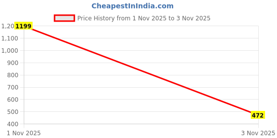 myntra.com Liigne Pack Of 2 Everyday Non Padded Bra Pure Cotton Lingerie Set-VCNPBPC5532-30B liigne Price History Graph from 31 Oct 2025 to 1 Nov 2025