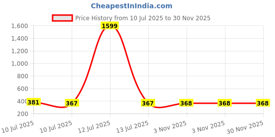 myntra.com Liigne Pack Of 2 Floral Full Coverage Lightly Padded Bra liigne Price History Graph from 10 Jul 2025 to 30 Nov 2025