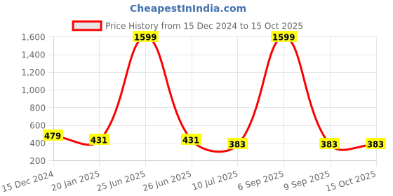 myntra.com Liigne Pack Of 2 Full Coverage All Day Comfort Lightly Padded Everyday Bra liigne Price History Graph from 15 Dec 2024 to 14 Oct 2025