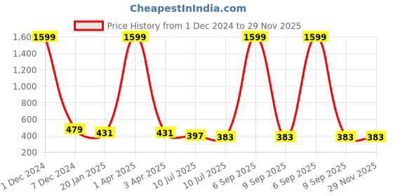 myntra.com Liigne Pack Of 2 Full Coverage All Day Comfort Lightly Padded Everyday Bra liigne Price History Graph from 1 Dec 2024 to 29 Nov 2025