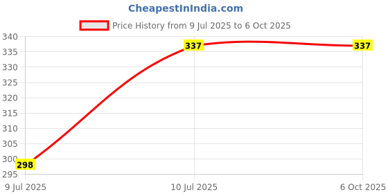 myntra.com Liigne Pack Of 2 Full Coverage Bra liigne Price History Graph from 9 Jul 2025 to 5 Oct 2025