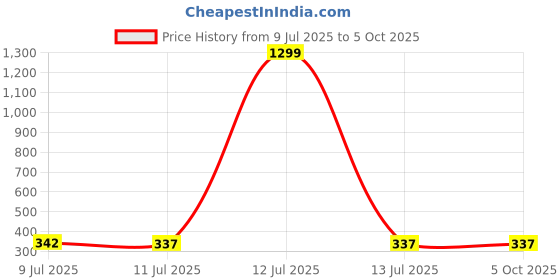 myntra.com Liigne Pack Of 2 Full Coverage Bra liigne Price History Graph from 9 Jul 2025 to 5 Oct 2025