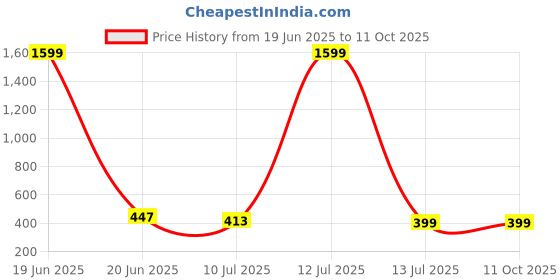 myntra.com Liigne Pack Of 2 Full Coverage Bra liigne Price History Graph from 19 Jun 2025 to 11 Oct 2025