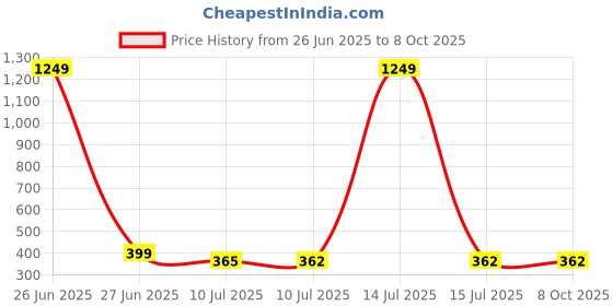 myntra.com Liigne Pack of 2 Full Coverage Cotton Maternity Bra liigne Price History Graph from 26 Jun 2025 to 8 Oct 2025