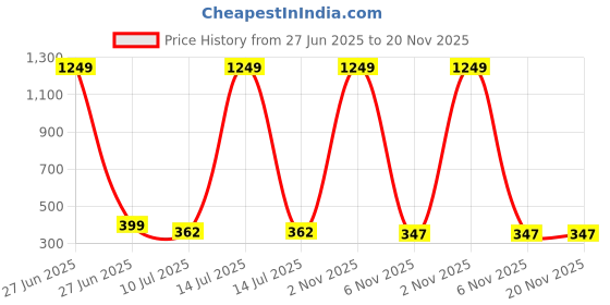 myntra.com Liigne Pack Of 2 Full Coverage Cotton Maternity Bra liigne Price History Graph from 27 Jun 2025 to 20 Nov 2025